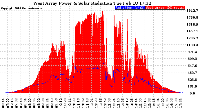 Solar PV/Inverter Performance West Array Power Output & Solar Radiation