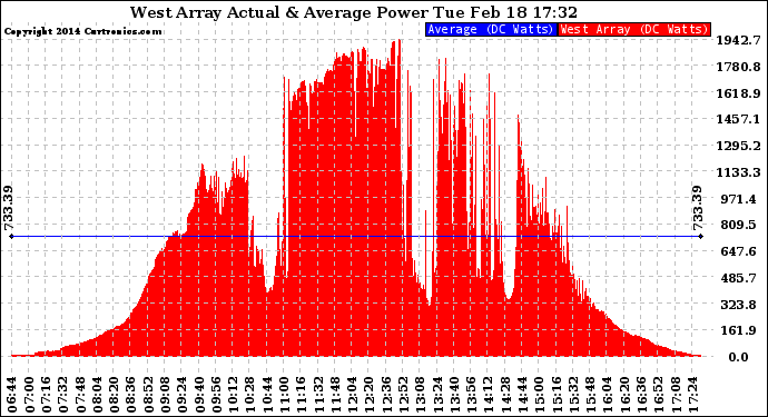 Solar PV/Inverter Performance West Array Actual & Average Power Output