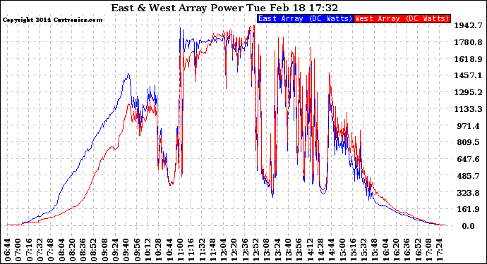 Solar PV/Inverter Performance Photovoltaic Panel Power Output