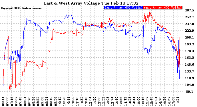 Solar PV/Inverter Performance Photovoltaic Panel Voltage Output