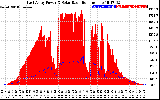 Solar PV/Inverter Performance East Array Power Output & Solar Radiation