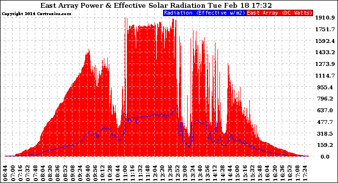 Solar PV/Inverter Performance East Array Power Output & Effective Solar Radiation