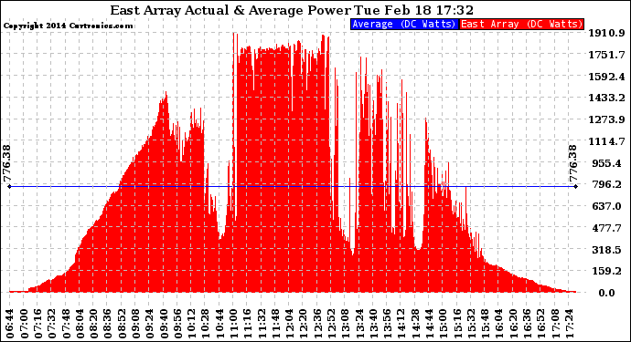 Solar PV/Inverter Performance East Array Actual & Average Power Output