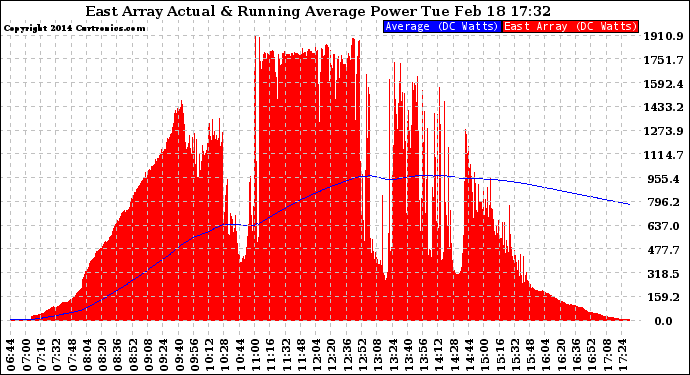 Solar PV/Inverter Performance East Array Actual & Running Average Power Output