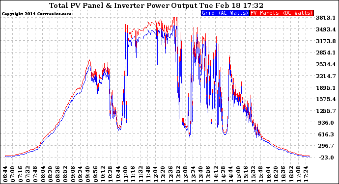 Solar PV/Inverter Performance PV Panel Power Output & Inverter Power Output