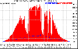 Solar PV/Inverter Performance Total PV Panel Power Output & Solar Radiation