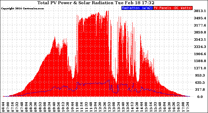 Solar PV/Inverter Performance Total PV Panel Power Output & Solar Radiation