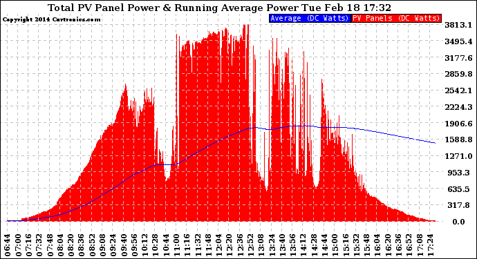 Solar PV/Inverter Performance Total PV Panel & Running Average Power Output