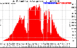 Solar PV/Inverter Performance Total PV Panel Power Output