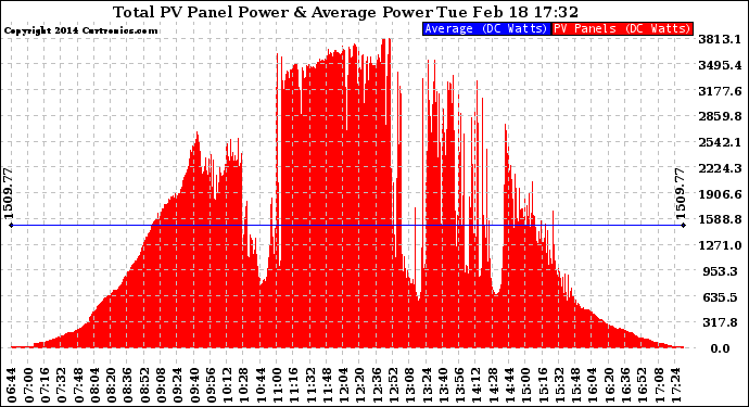 Solar PV/Inverter Performance Total PV Panel Power Output