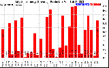 Solar PV/Inverter Performance Daily Solar Energy Production