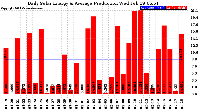 Solar PV/Inverter Performance Daily Solar Energy Production