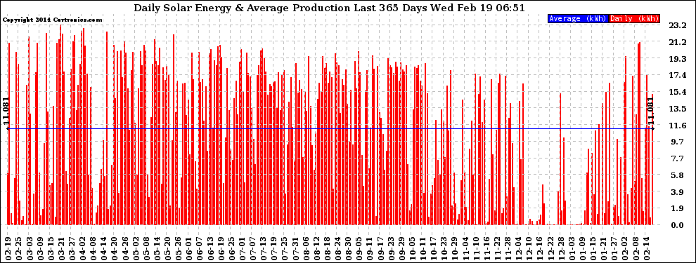 Solar PV/Inverter Performance Daily Solar Energy Production Last 365 Days