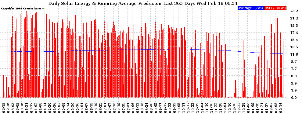 Solar PV/Inverter Performance Daily Solar Energy Production Running Average Last 365 Days