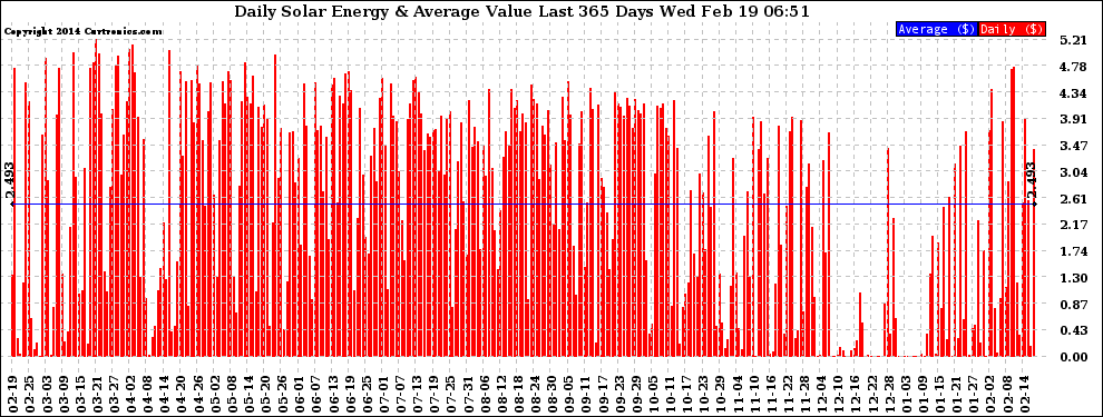 Solar PV/Inverter Performance Daily Solar Energy Production Value Last 365 Days