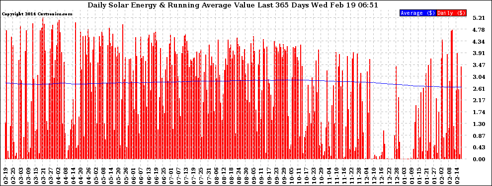 Solar PV/Inverter Performance Daily Solar Energy Production Value Running Average Last 365 Days