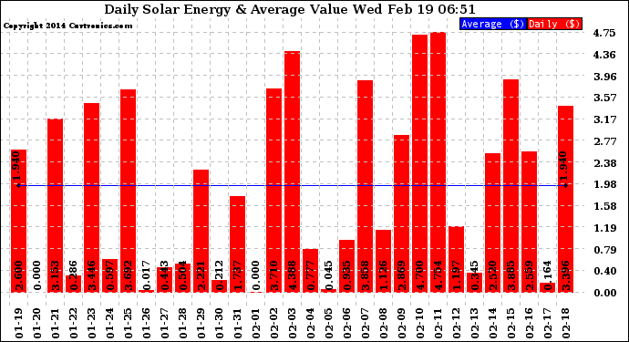 Solar PV/Inverter Performance Daily Solar Energy Production Value