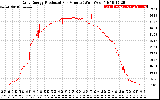 Solar PV/Inverter Performance Daily Energy Production Per Minute