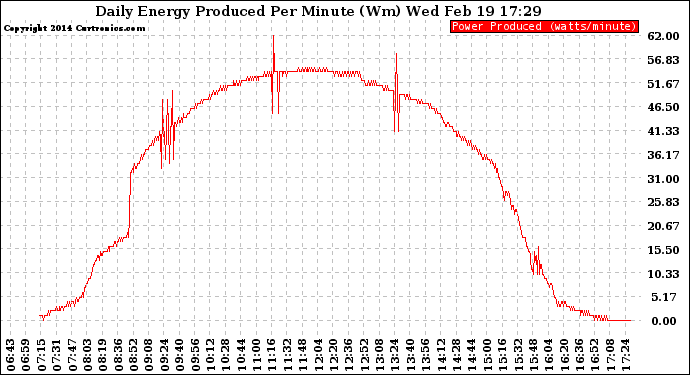 Solar PV/Inverter Performance Daily Energy Production Per Minute