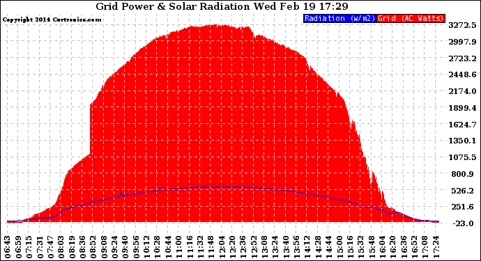 Solar PV/Inverter Performance Grid Power & Solar Radiation