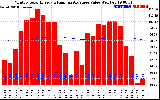 Milwaukee Solar Powered Home Monthly Production Value Running Average