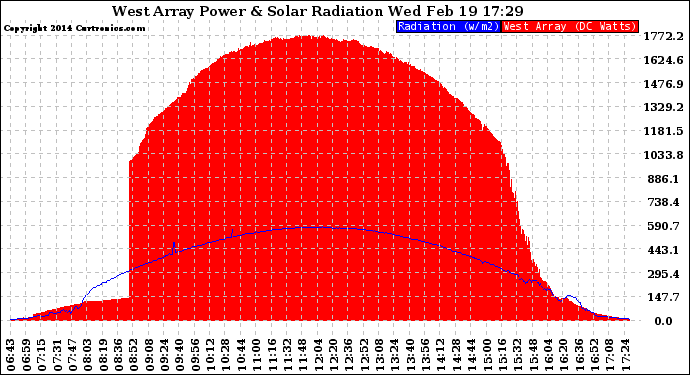 Solar PV/Inverter Performance West Array Power Output & Solar Radiation