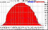 Solar PV/Inverter Performance East Array Power Output & Solar Radiation