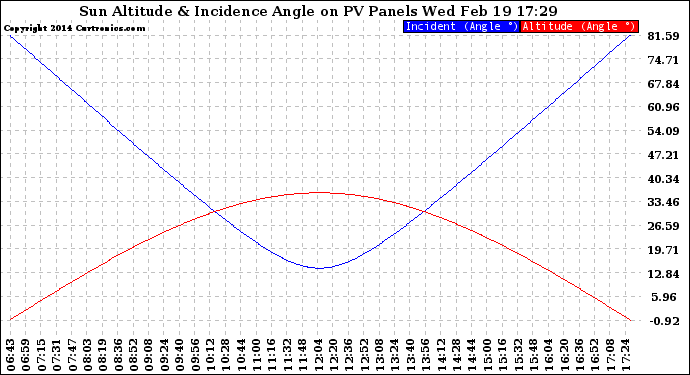 Solar PV/Inverter Performance Sun Altitude Angle & Sun Incidence Angle on PV Panels