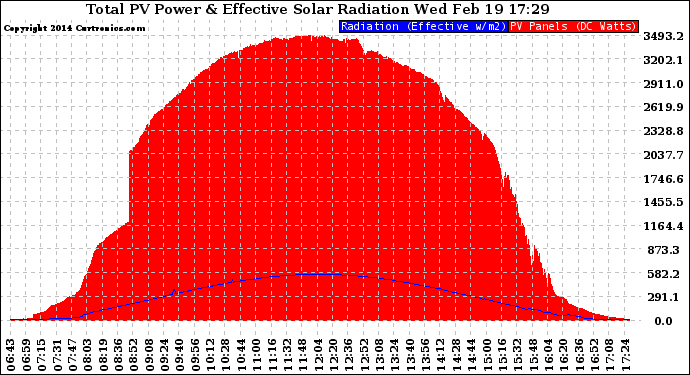 Solar PV/Inverter Performance Total PV Panel Power Output & Effective Solar Radiation