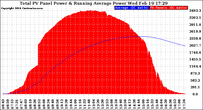 Solar PV/Inverter Performance Total PV Panel & Running Average Power Output