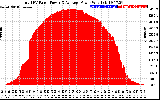 Solar PV/Inverter Performance Total PV Panel Power Output