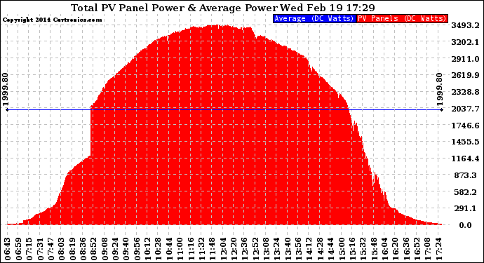 Solar PV/Inverter Performance Total PV Panel Power Output