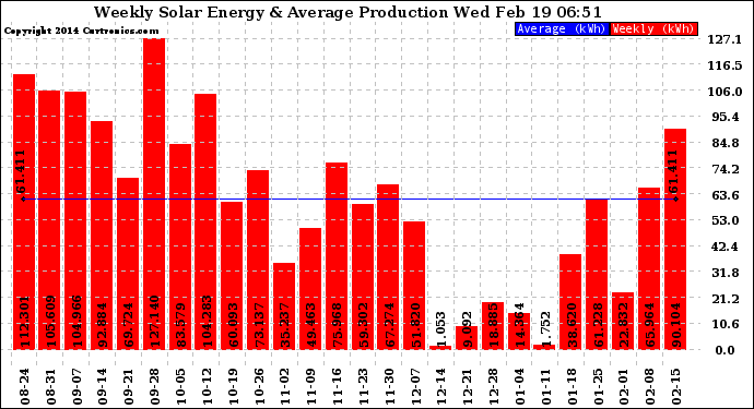 Solar PV/Inverter Performance Weekly Solar Energy Production