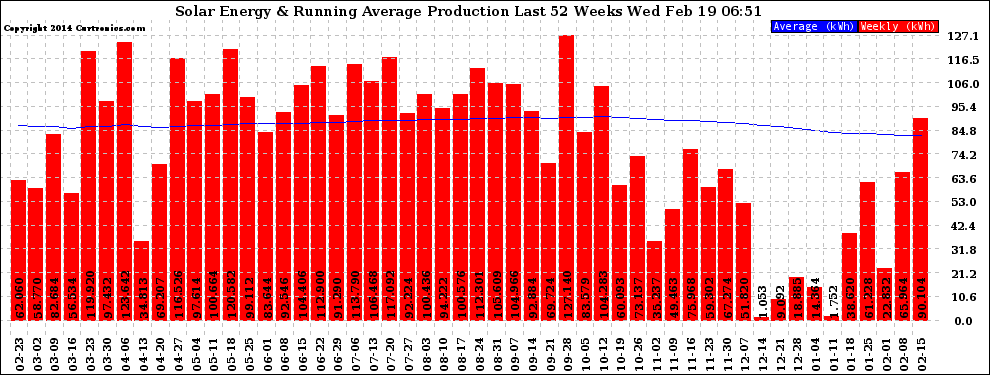 Solar PV/Inverter Performance Weekly Solar Energy Production Running Average Last 52 Weeks