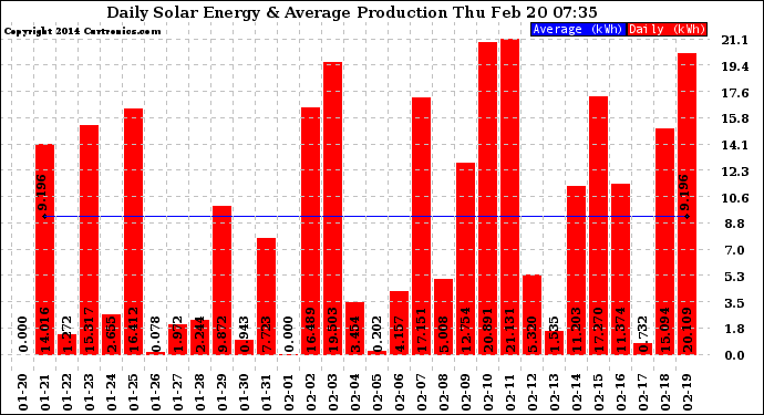 Solar PV/Inverter Performance Daily Solar Energy Production