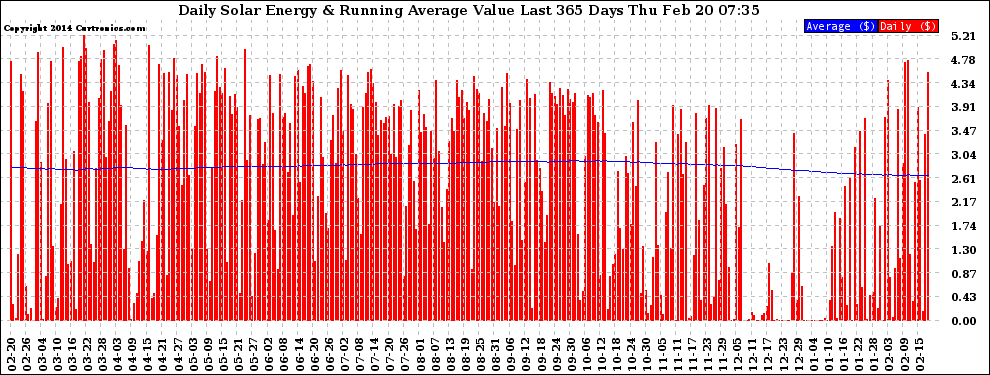 Solar PV/Inverter Performance Daily Solar Energy Production Value Running Average Last 365 Days