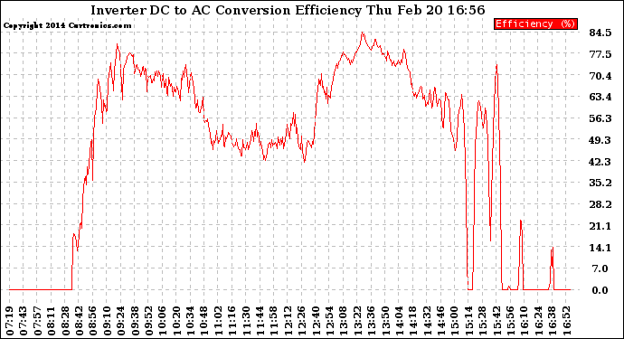 Solar PV/Inverter Performance Inverter DC to AC Conversion Efficiency