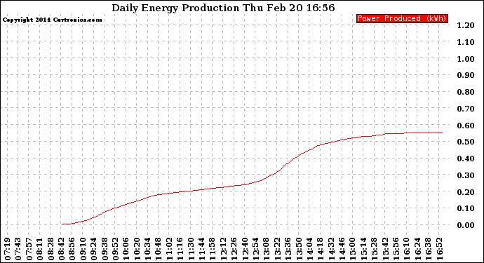 Solar PV/Inverter Performance Daily Energy Production