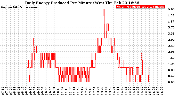 Solar PV/Inverter Performance Daily Energy Production Per Minute