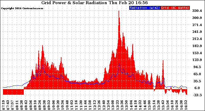 Solar PV/Inverter Performance Grid Power & Solar Radiation