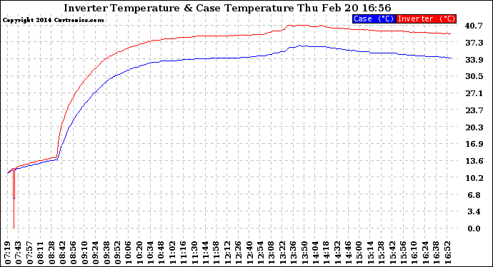 Solar PV/Inverter Performance Inverter Operating Temperature