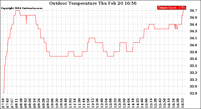 Solar PV/Inverter Performance Outdoor Temperature