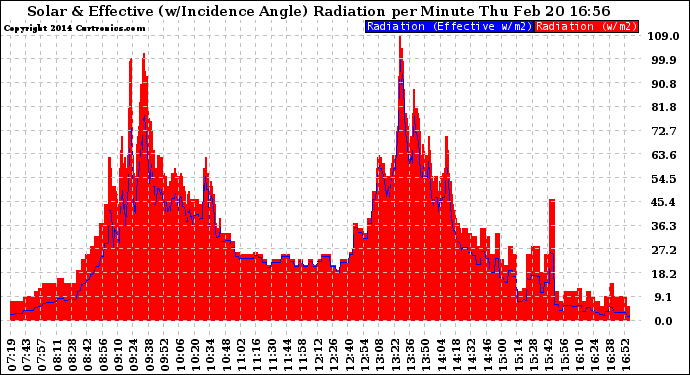 Solar PV/Inverter Performance Solar Radiation & Effective Solar Radiation per Minute