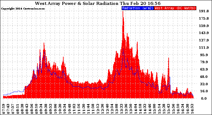 Solar PV/Inverter Performance West Array Power Output & Solar Radiation