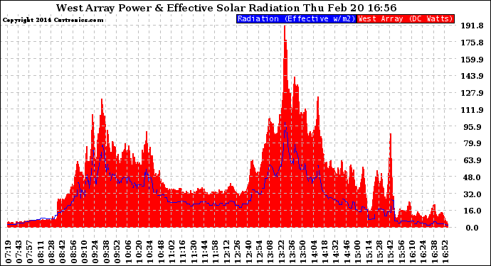 Solar PV/Inverter Performance West Array Power Output & Effective Solar Radiation