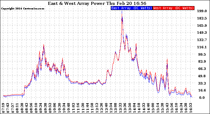 Solar PV/Inverter Performance Photovoltaic Panel Power Output