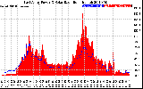 Solar PV/Inverter Performance East Array Power Output & Solar Radiation