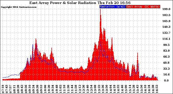 Solar PV/Inverter Performance East Array Power Output & Solar Radiation