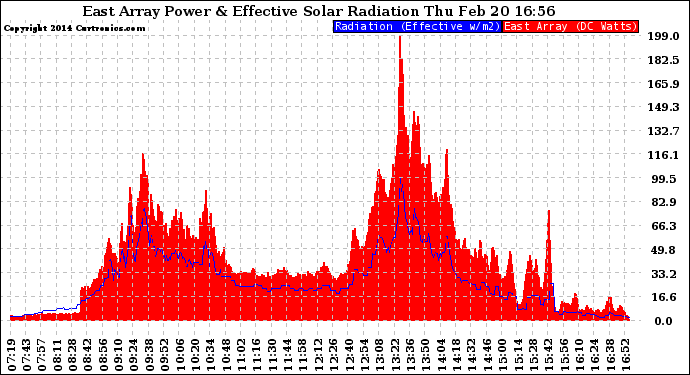 Solar PV/Inverter Performance East Array Power Output & Effective Solar Radiation