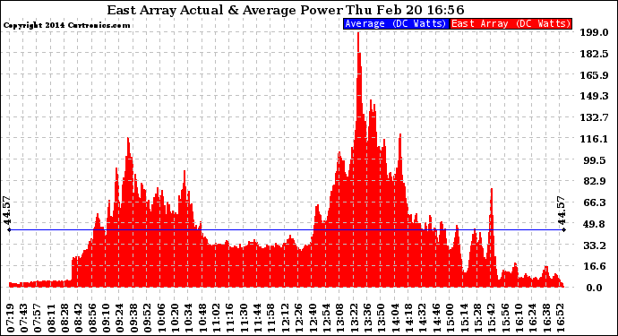 Solar PV/Inverter Performance East Array Actual & Average Power Output